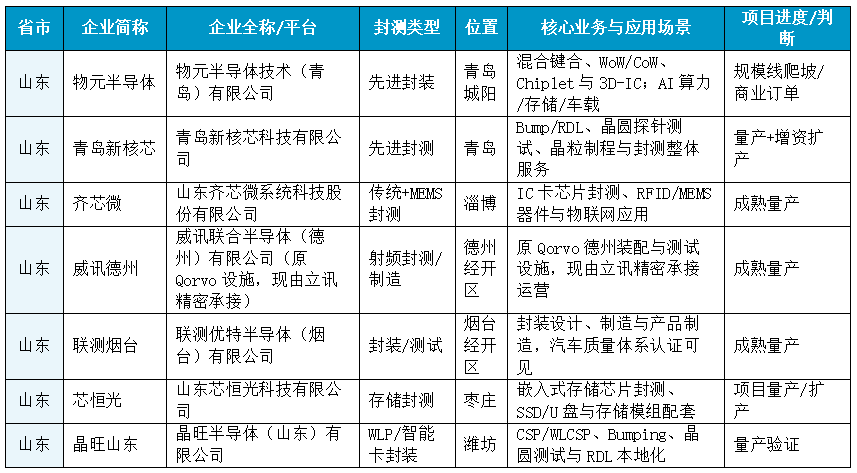 环渤海2026上半年封测产业竞争力分析图4
