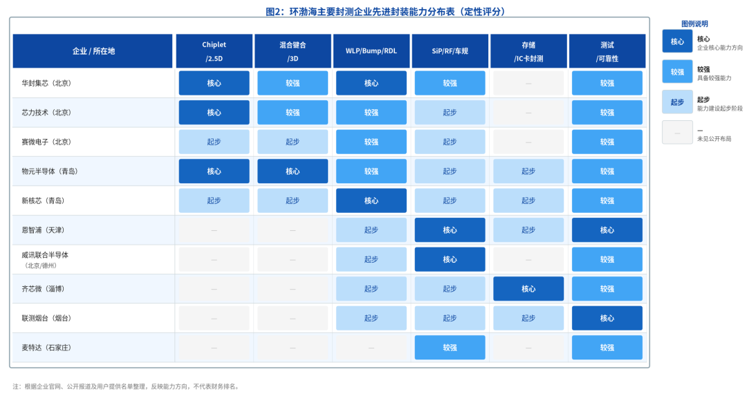 环渤海2026上半年封测产业竞争力分析图5
