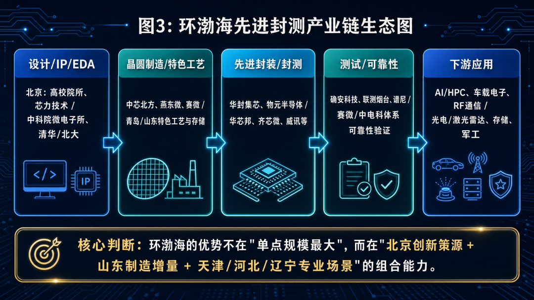 环渤海2026上半年封测产业竞争力分析图6