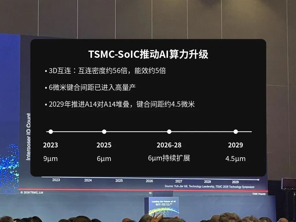 台积电加速CoWoS与SoIC升级,3DIC开发周期压缩至一年图4