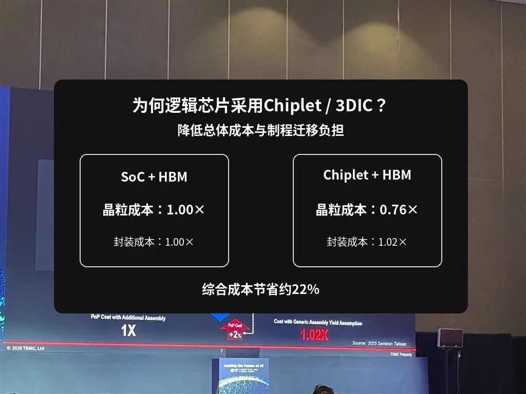 台积电加速CoWoS与SoIC升级,3DIC开发周期压缩至一年图5