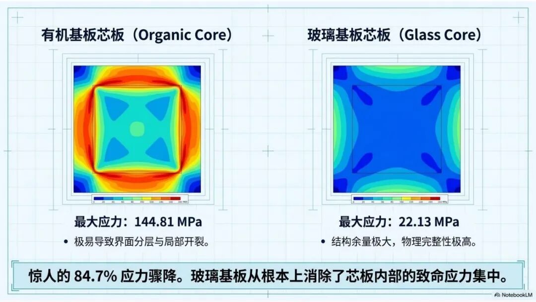基于玻璃基板的2.5D CoWoS封装翘曲研究图9