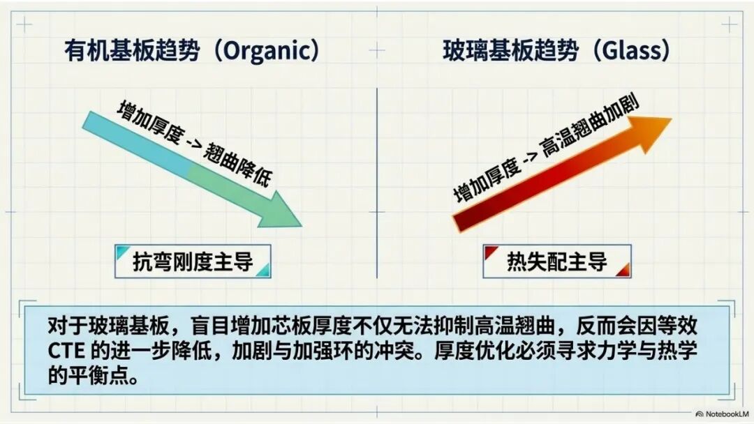 基于玻璃基板的2.5D CoWoS封装翘曲研究图11
