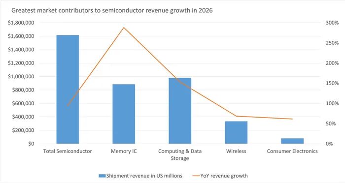 Omdia:2026年半导体市场增幅上调至94.1%图2