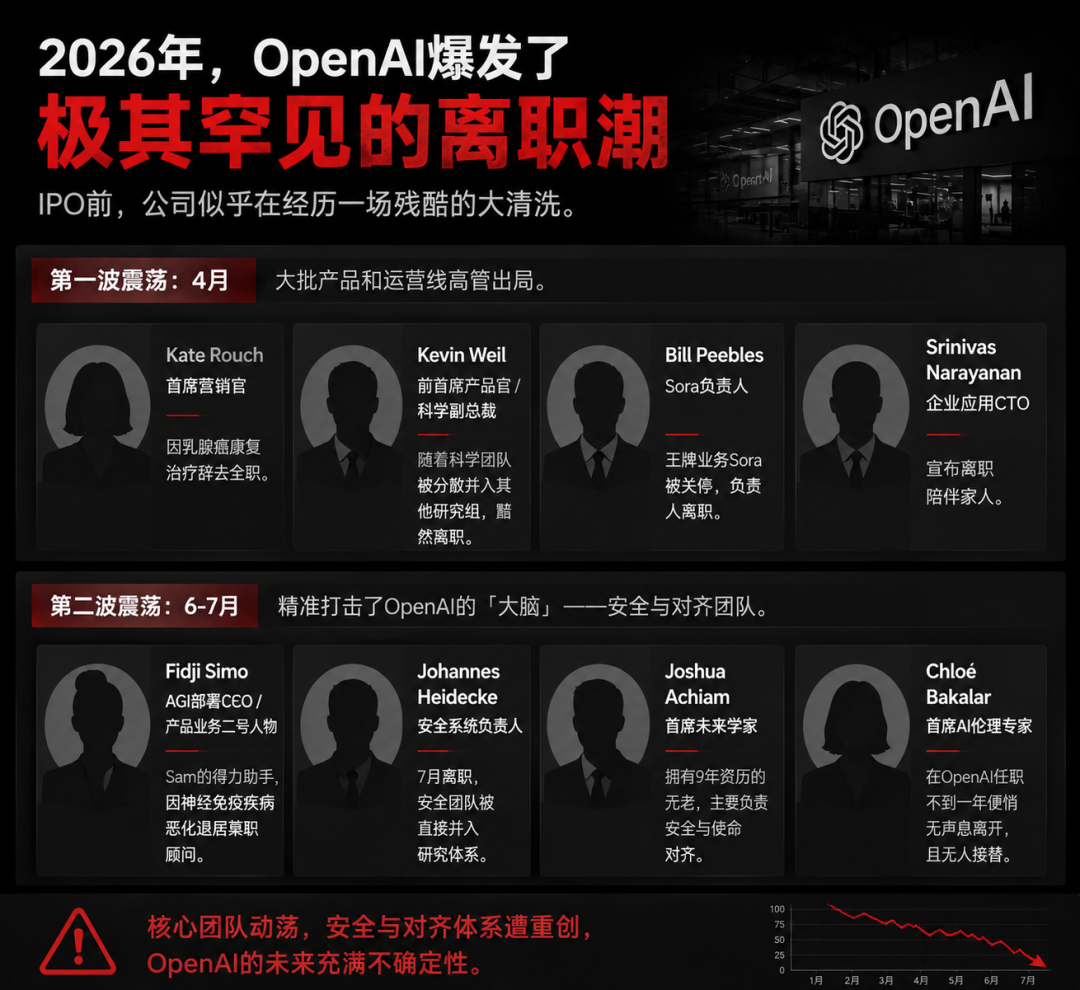 突发，OpenAI八年元老离职！图19