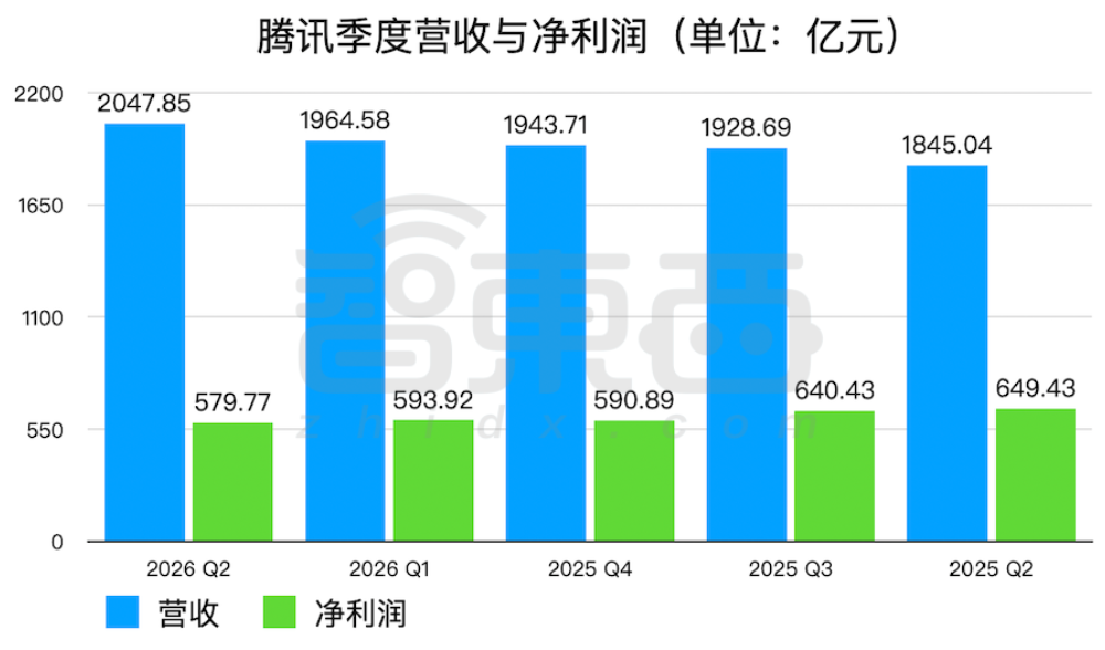 豪砸514亿！马化腾：腾讯大幅增加算力采购图3