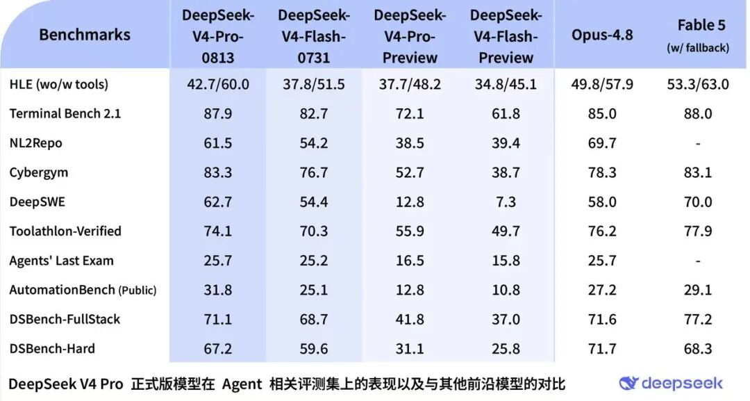突发 | DeepSeek V4 Pro 上线，逼近 Fable 5图3