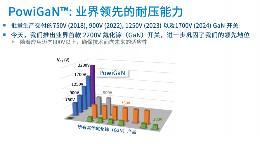 PI 发布2200V PowiGaN技术，拓展GaN高压应用图2