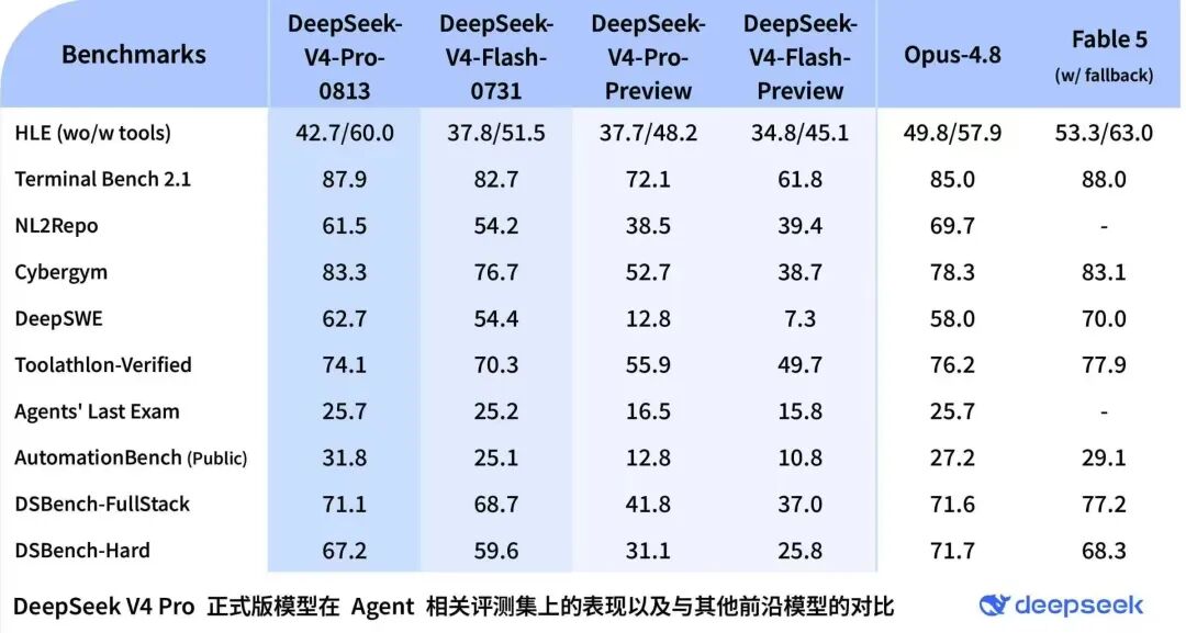 刚刚，DeepSeek V4 Pro正式版发布！图4