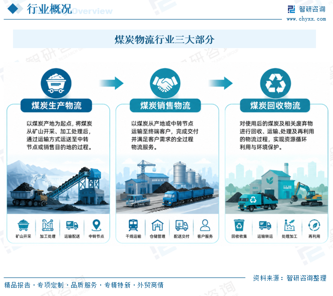 2026年中国煤炭物流行业政策、市场规模、竞争格局及发展趋势研判：市场规模稳步扩张，各环节支出分化明显，三类费用规模同步上升[图]图3