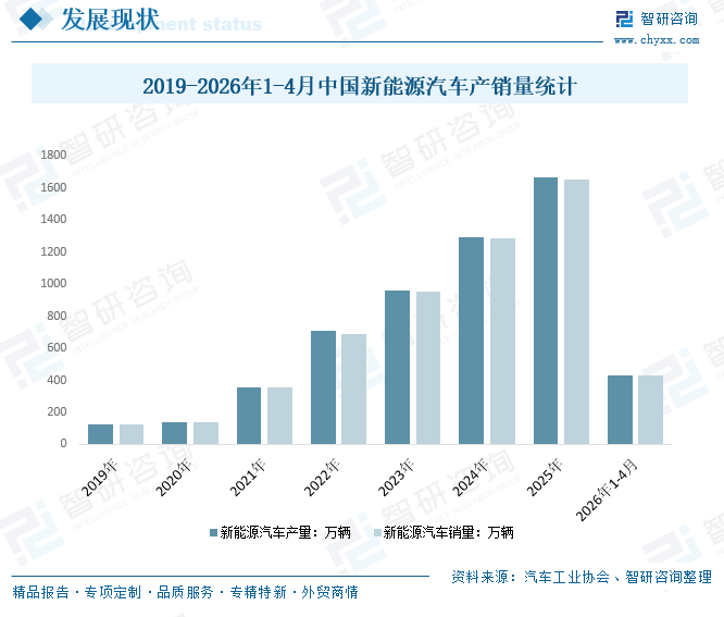 2026年中国新能源汽车电机电控行业政策、需求规模及发展前景预测：行业仍将维持较快增长态势，需求增长空间十分广阔[图]图6