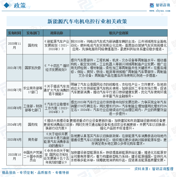 2026年中国新能源汽车电机电控行业政策、需求规模及发展前景预测：行业仍将维持较快增长态势，需求增长空间十分广阔[图]图12