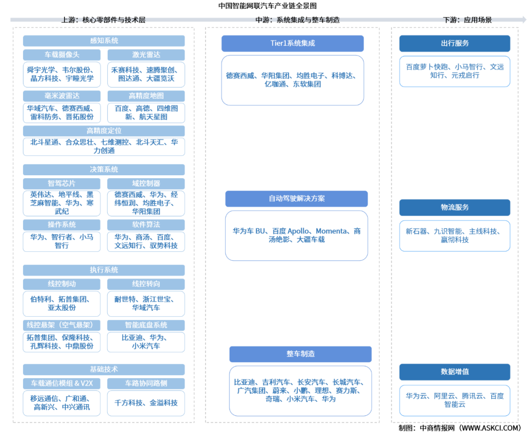 2026年中国智能网联汽车产业链图谱及投资布局分析图5