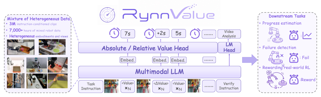 RL好用,但缺少可规模化的反馈信号?!阿里提出RynnValue,正式开启scaling时代图1