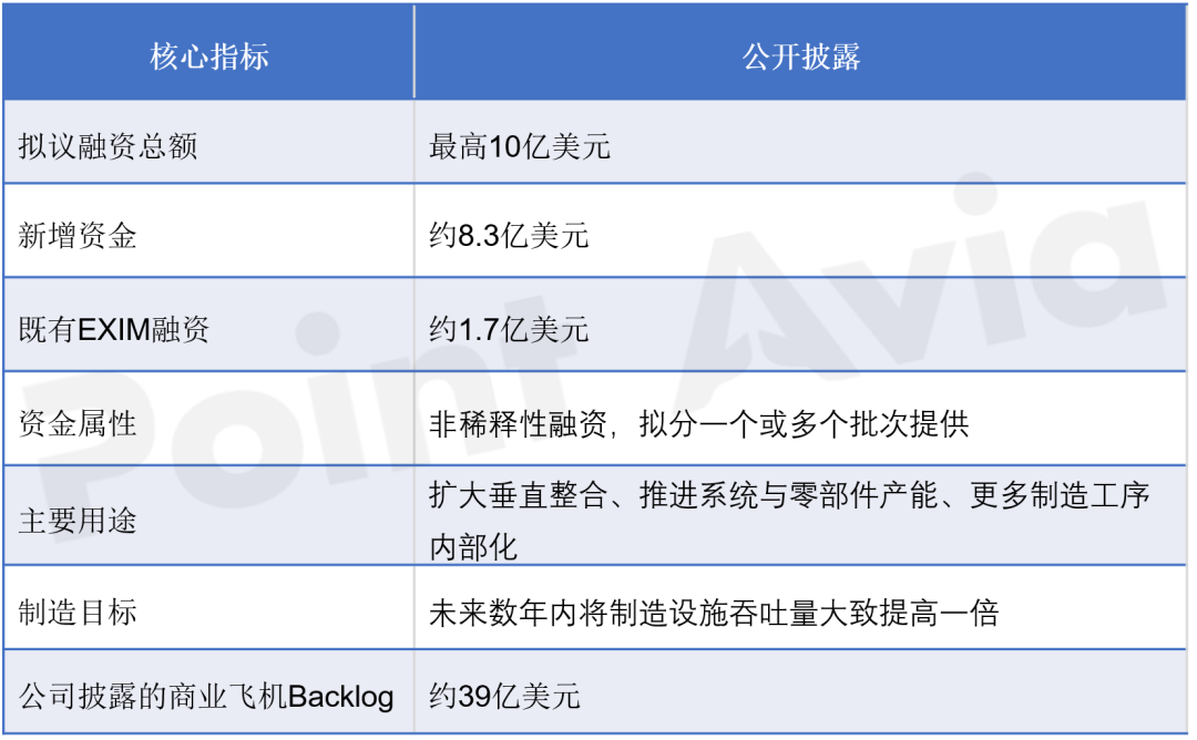 飞机还没大卖,BETA先砸10亿美元扩产图4