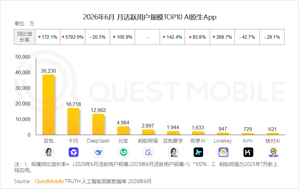 阿里千问开始收费，比豆包便宜好几倍图6