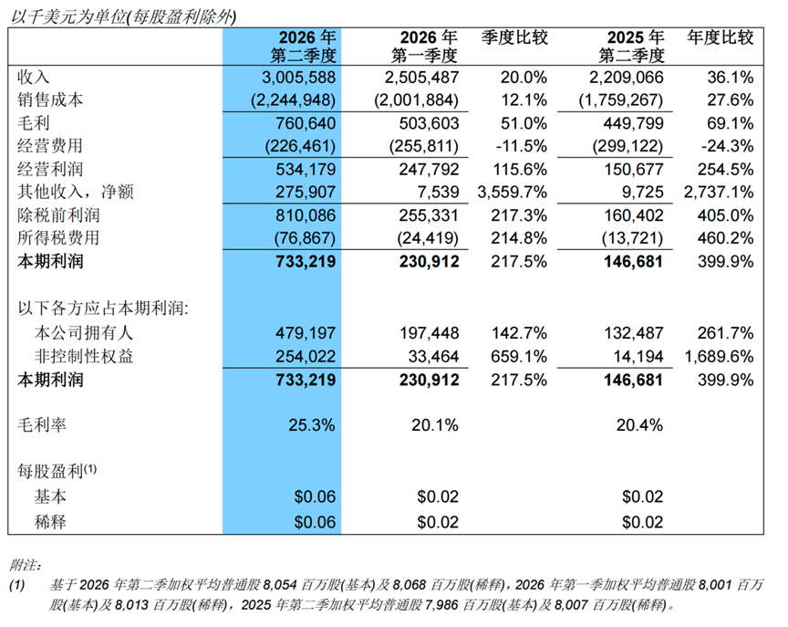 中芯国际季度营收,首破30亿美元图1