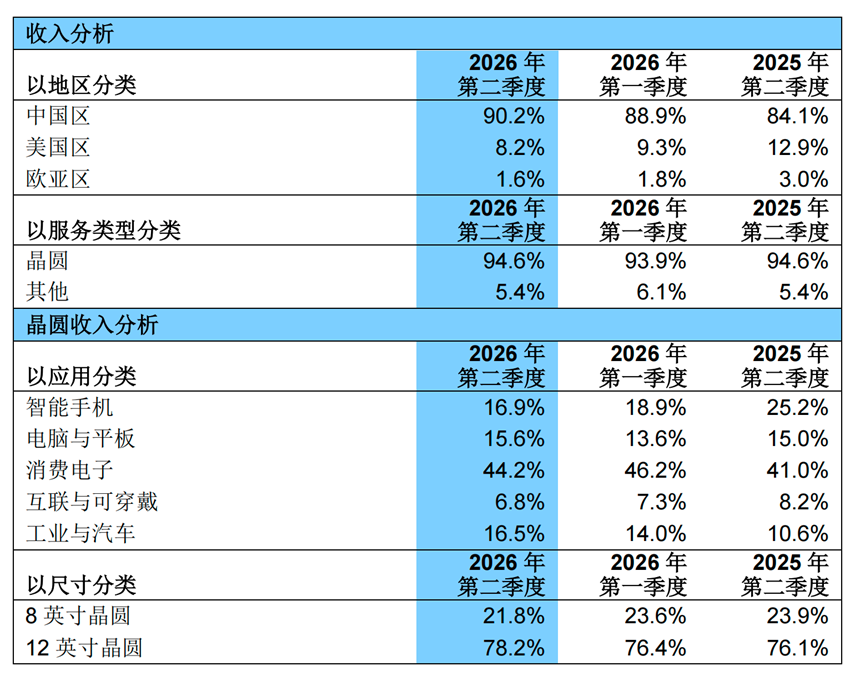 中芯国际季度营收,首破30亿美元图2