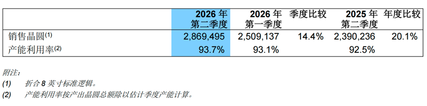 中芯国际季度营收,首破30亿美元图3