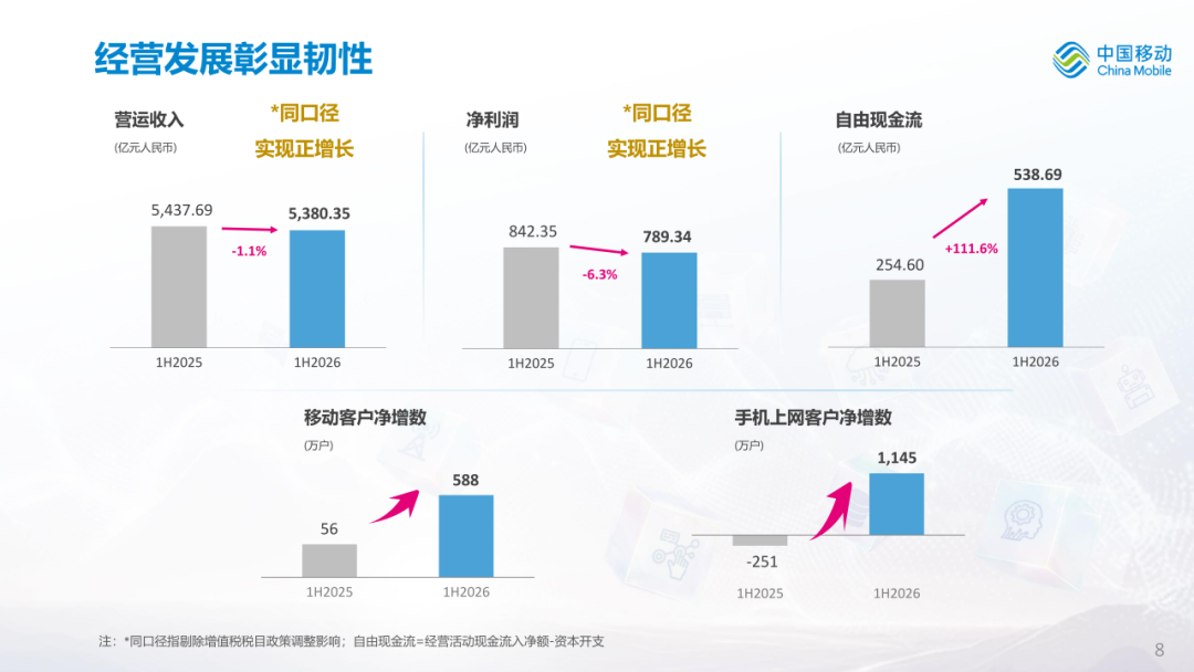 中国移动公布2026年中期业绩图11