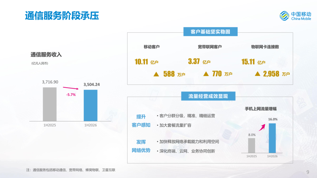 中国移动公布2026年中期业绩图12