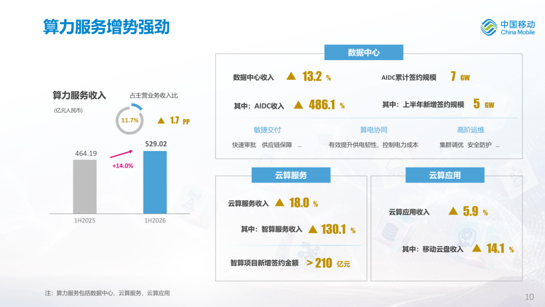 中国移动公布2026年中期业绩图13