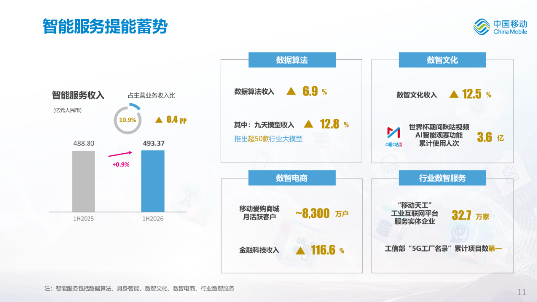中国移动公布2026年中期业绩图14