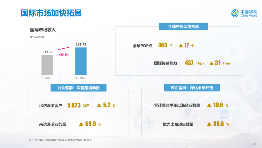 中国移动公布2026年中期业绩图25