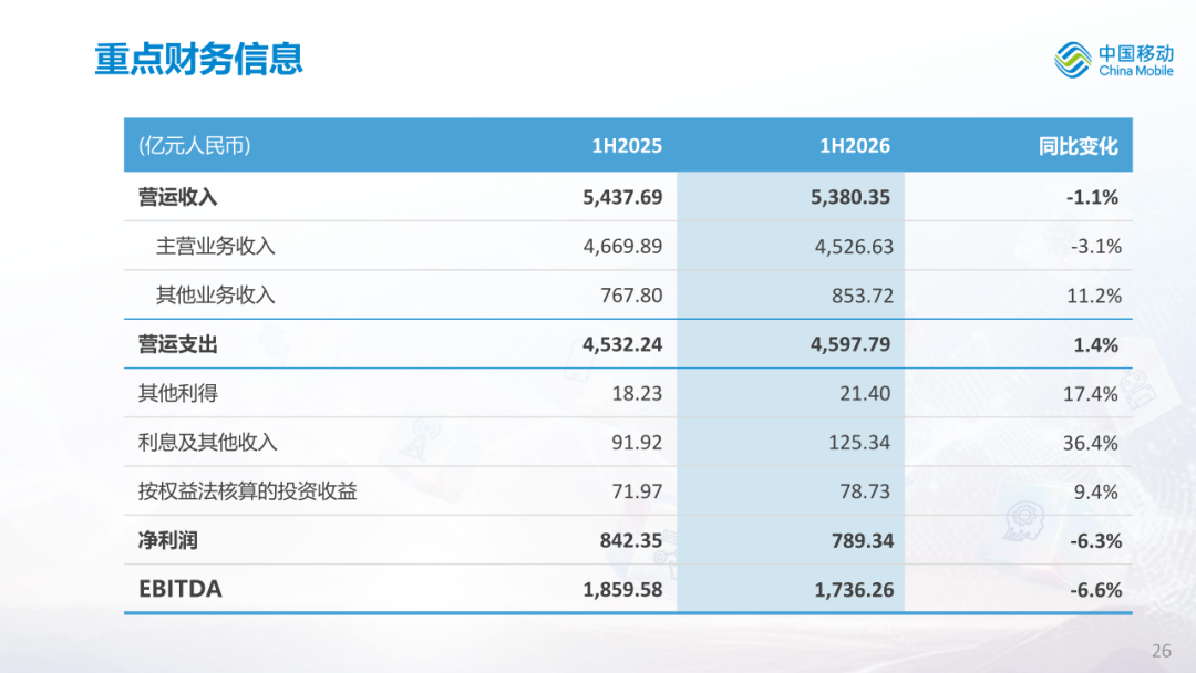 中国移动公布2026年中期业绩图29