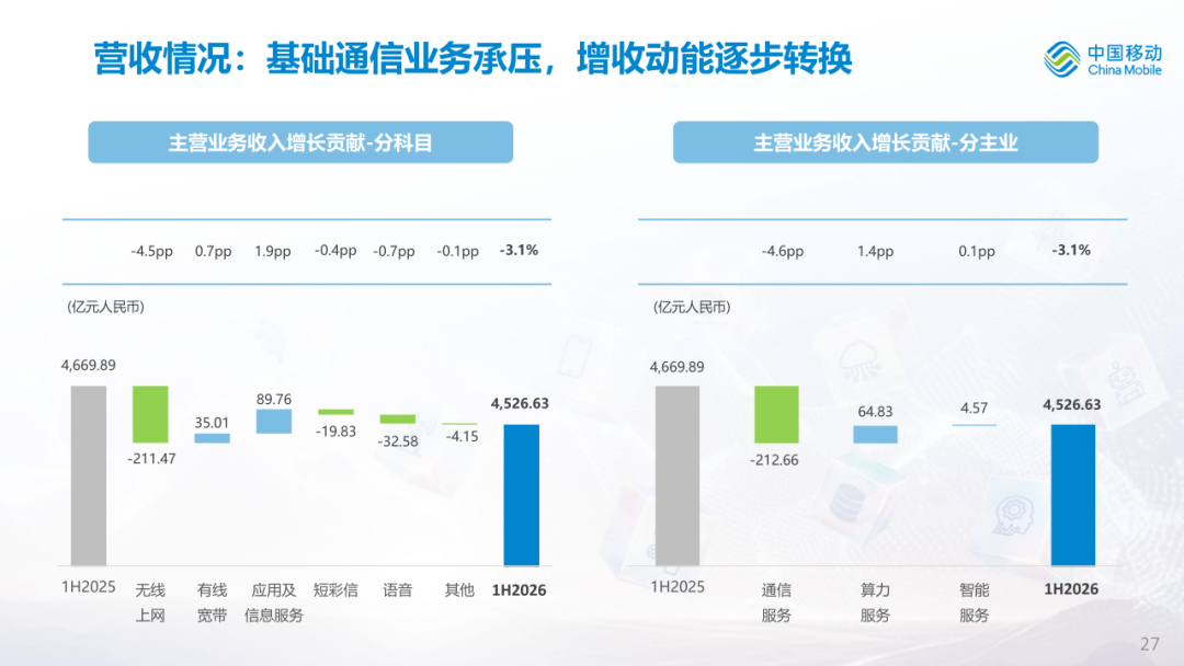 中国移动公布2026年中期业绩图30