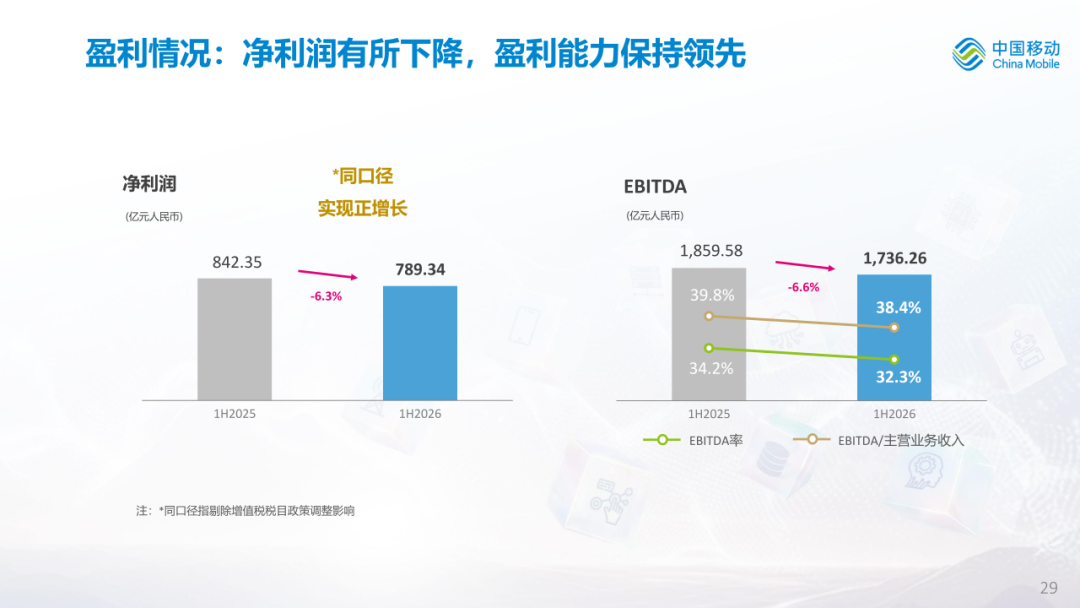 中国移动公布2026年中期业绩图32