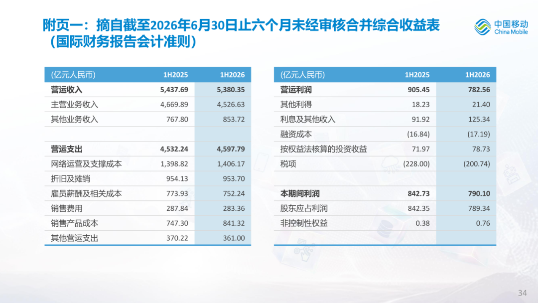 中国移动公布2026年中期业绩图37