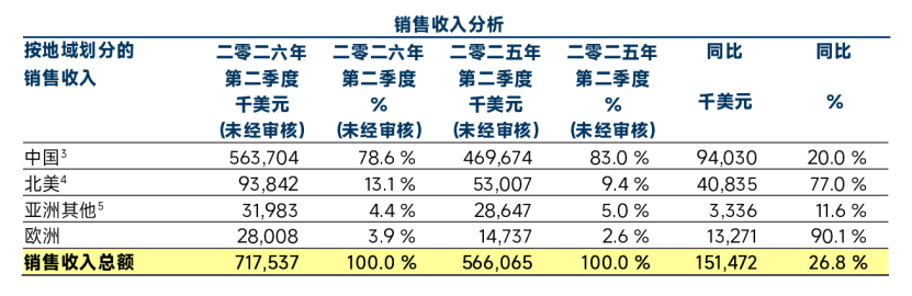 华虹宏力Q2创历史新高，独立式存储暴涨149%图11