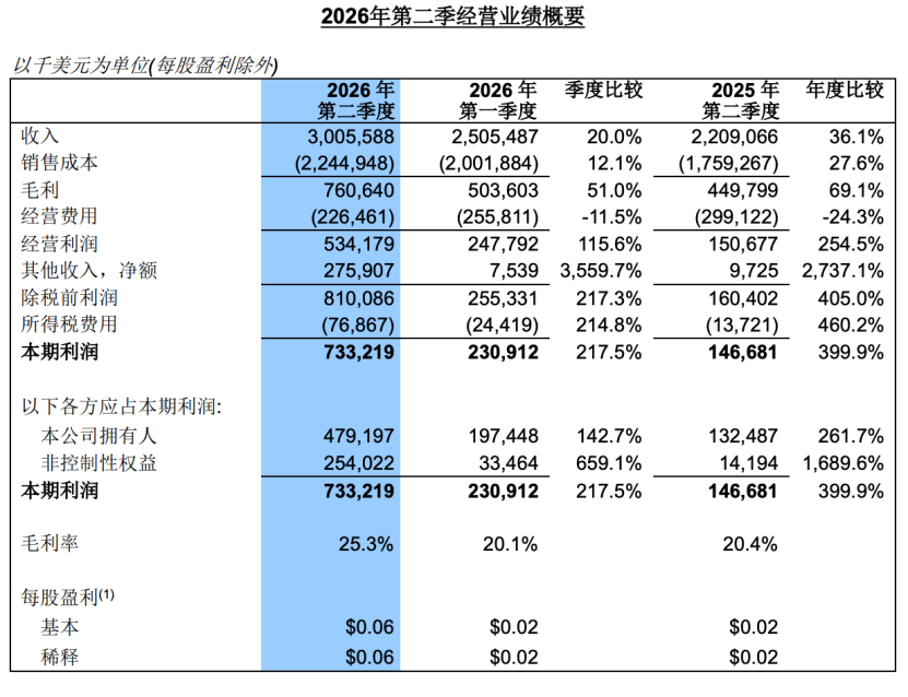 刚刚!中芯国际Q2财报出炉,净利润增长近400%图5