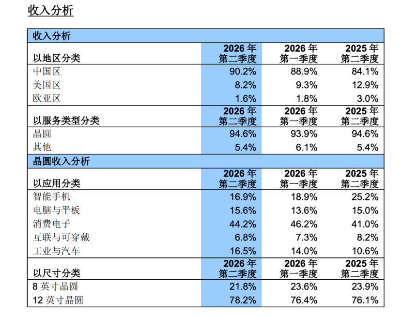 刚刚!中芯国际Q2财报出炉,净利润增长近400%图8