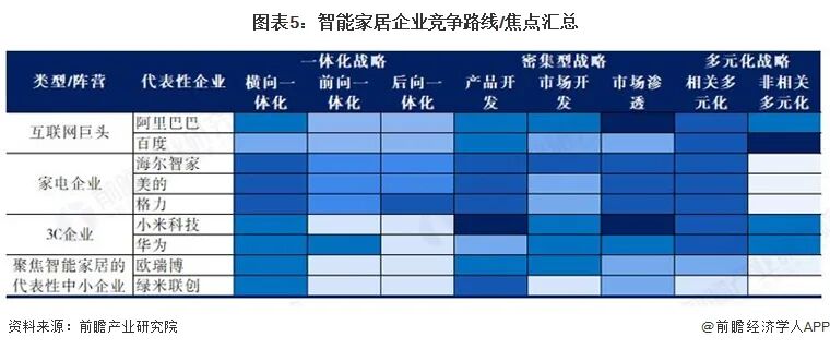 2026年中国智能家居行业竞争格局分析 三大阵营分层竞合，生态构建与场景深耕成制胜关键【组图】图7