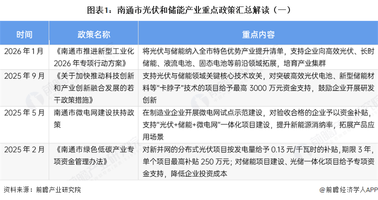 投资南通 | 一文看懂南通市光伏和储能产业发展现状与投资机会前瞻(附光伏和储能产业现状、空间布局、投资机会分析等)图2