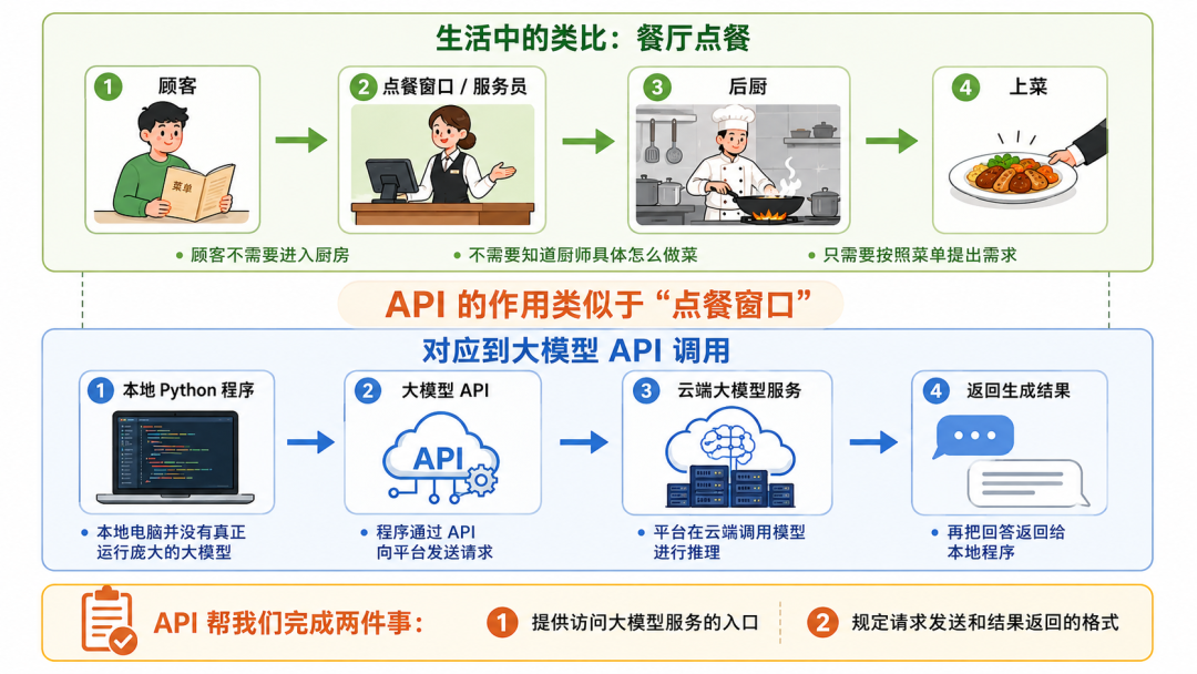 小白玩转大模型开发(2):从 API Key 到第一次模型调用图3