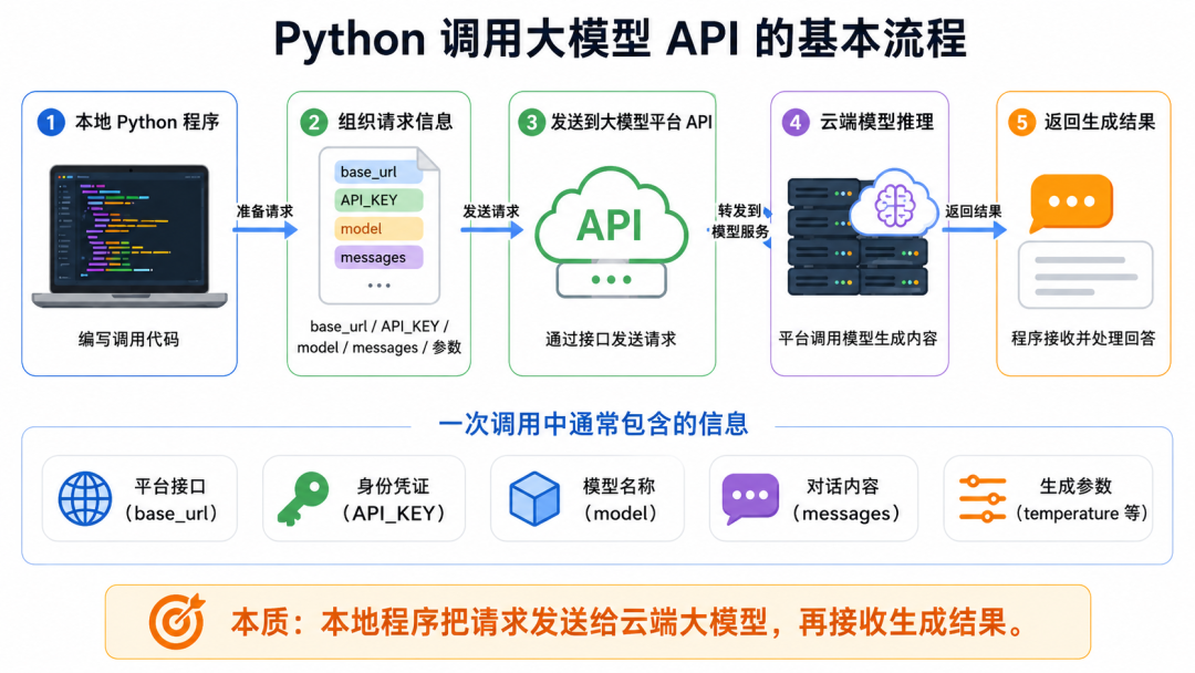 小白玩转大模型开发(2):从 API Key 到第一次模型调用图4