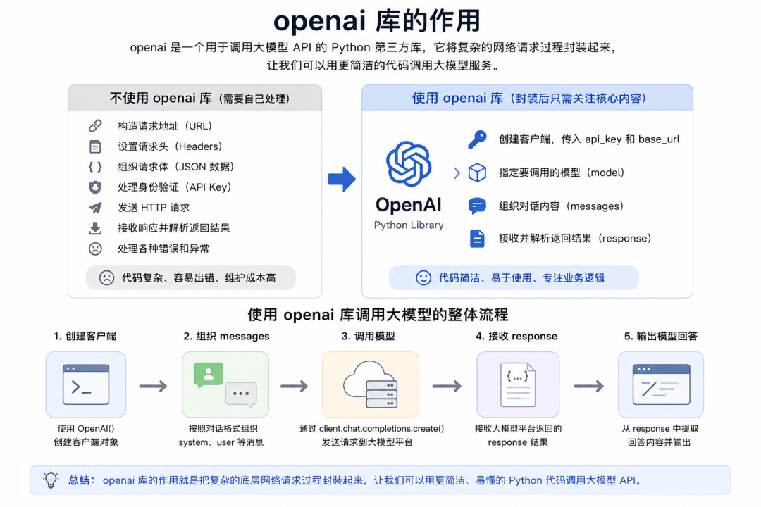 小白玩转大模型开发(2):从 API Key 到第一次模型调用图22
