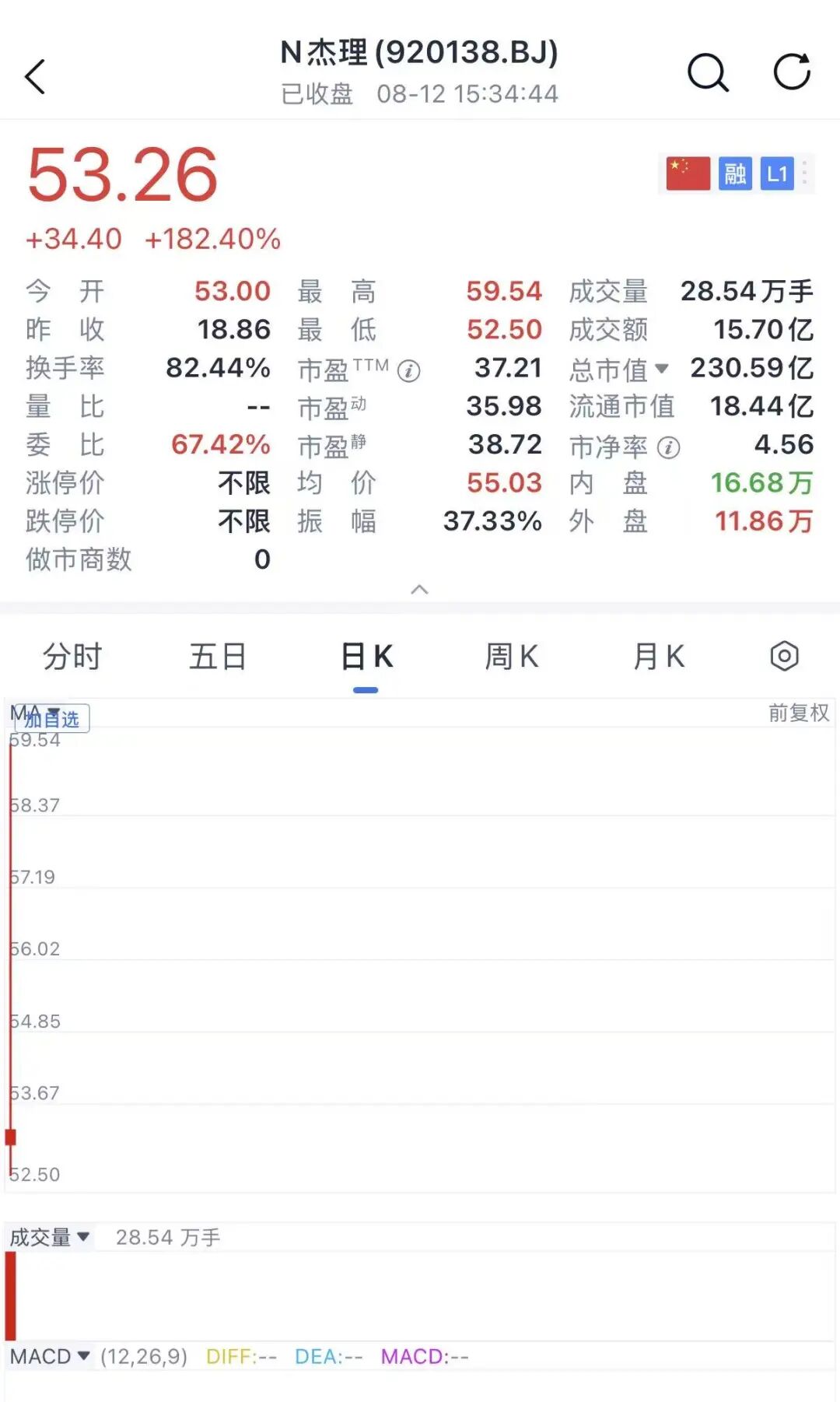 56亿颗芯片撑起230亿市值，北交所芯片第一股正式上市图1