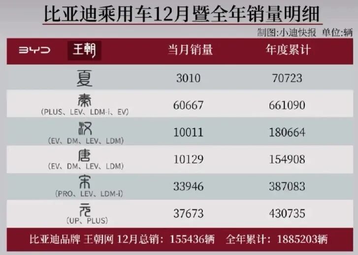 比亚迪刚发布这 630km 纯电新车，配置价格炸翻全场！又要卖爆了啊...图2