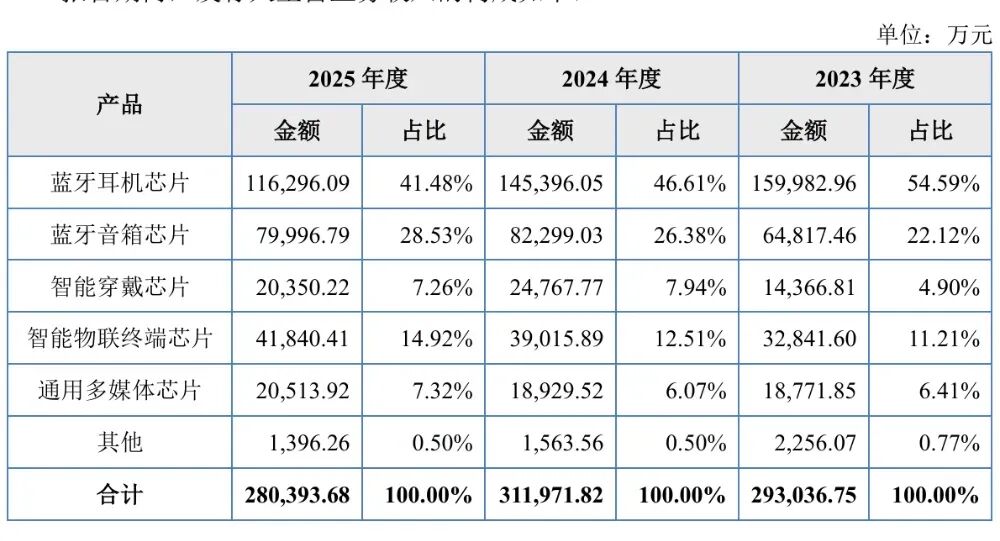 三年出货56.86亿颗！川渝芯片“女掌门”，干出一个200亿IPO图3
