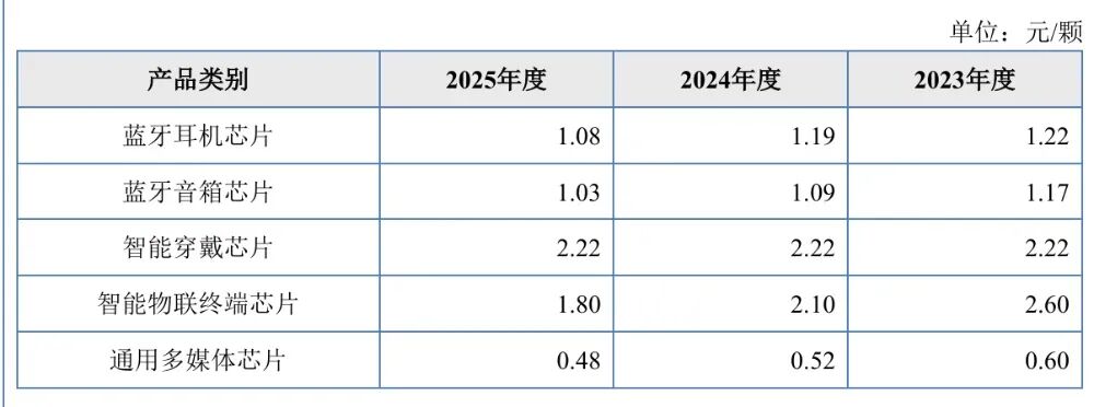 三年出货56.86亿颗！川渝芯片“女掌门”，干出一个200亿IPO图4