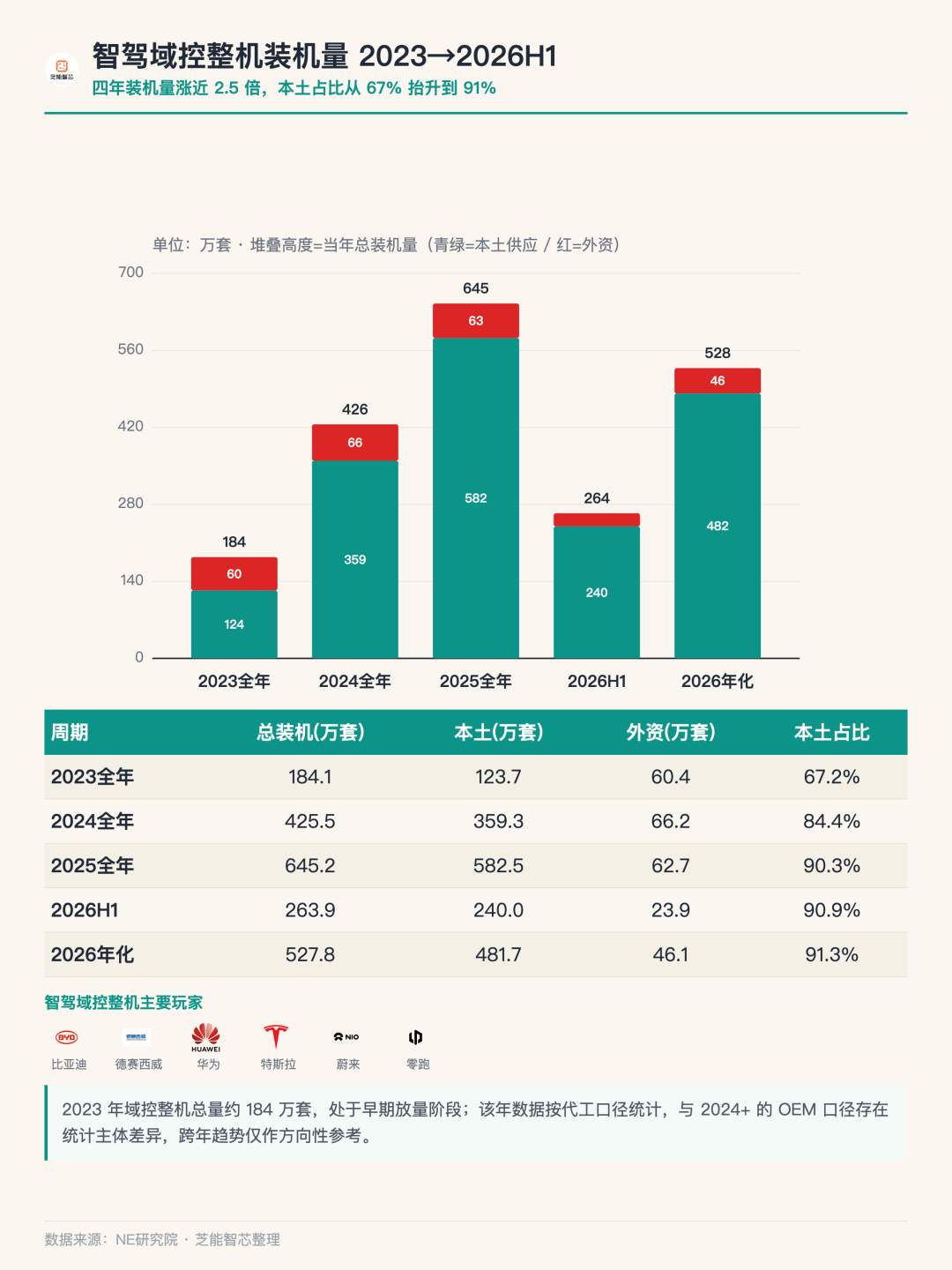 比亚迪抢下30%份额，智驾域控Tier1被车企自研逼到墙角图2