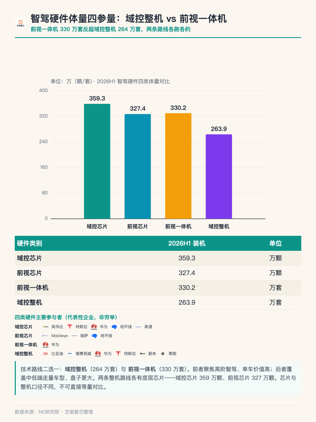 比亚迪抢下30%份额，智驾域控Tier1被车企自研逼到墙角图5