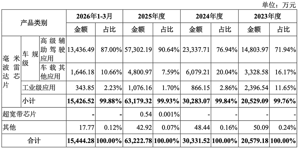 上海汽车芯片“小巨人”，要IPO了！拟募资34.89亿图8