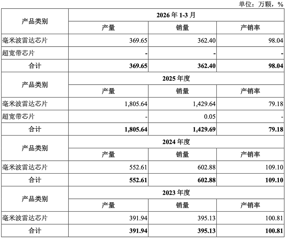 上海汽车芯片“小巨人”，要IPO了！拟募资34.89亿图13