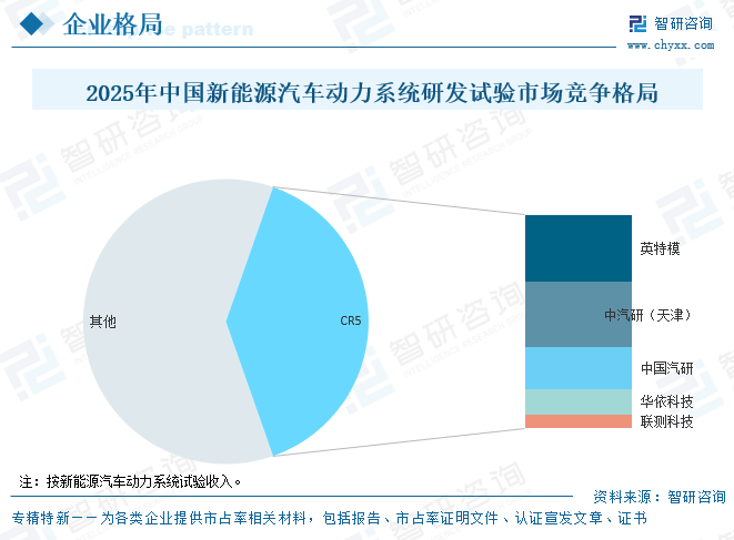 2026年中国汽车动力系统研发试验行业市场规模、竞争格局及发展趋势分析：中国汽研龙头地位稳固[图]图13