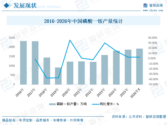 2026年中国磷酸一铵行业产量、需求量、竞争格局及发展趋势预测：依托农业刚需与粮食安全政策支撑，市场需求持续回暖[图]图7